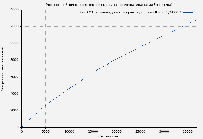 Рост АСЗ книги № 612297: Мюонное нейтрино, пролетевшее сквозь наши сердца (Анастасия Евстюхина)