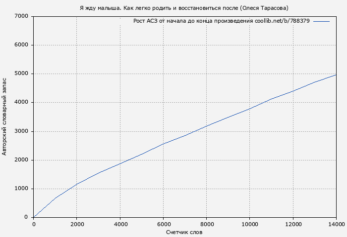 Рост АСЗ книги № 788379: Я жду малыша. Как легко родить и восстановиться после (Олеся Тарасова)