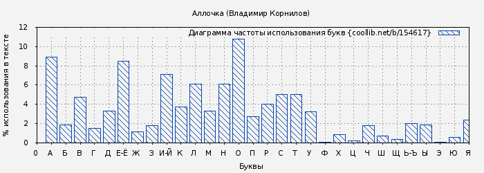 Диаграма использования букв книги № 154617: Аллочка (Владимир Корнилов)