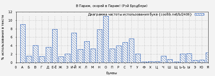 Диаграма использования букв книги № 2406: В Париж, скорей в Париж! (Рэй Брэдбери)