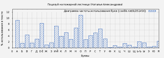 Диаграма использования букв книги № 251456: Поцелуй на пожарной лестнице (Наталья Александрова)
