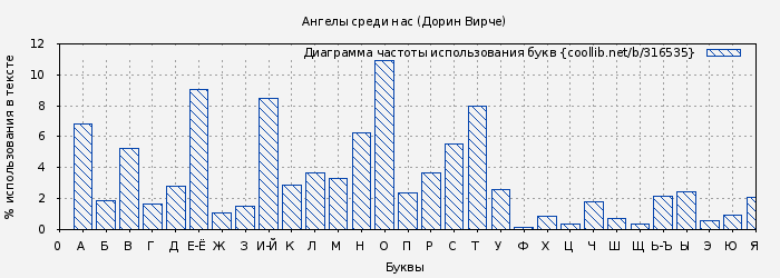 Диаграма использования букв книги № 316535: Ангелы среди нас (Дорин Вирче)