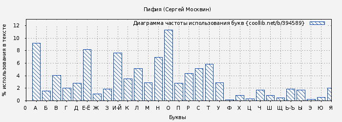 Диаграма использования букв книги № 394589: Пифия (Сергей Москвин)