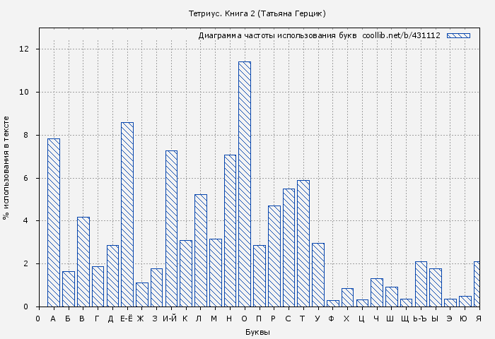 Диаграма использования букв книги № 431112: Тетриус. Книга 2 (Татьяна Герцик)