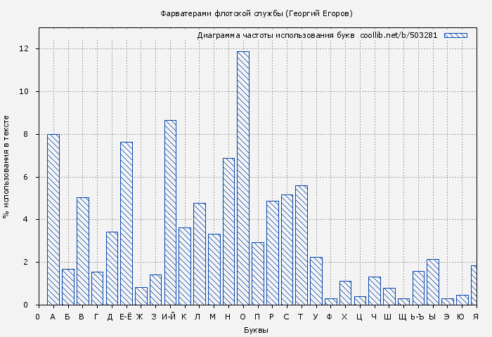 Диаграма использования букв книги № 503281: Фарватерами флотской службы (Георгий Егоров)