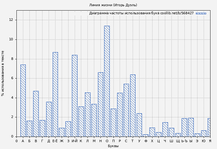 Диаграма использования букв книги № 568427: Линия жизни (Игорь Дуэль)