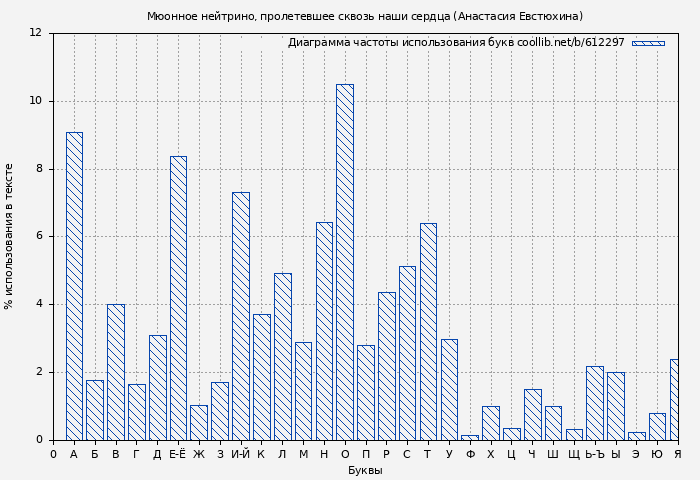 Диаграма использования букв книги № 612297: Мюонное нейтрино, пролетевшее сквозь наши сердца (Анастасия Евстюхина)