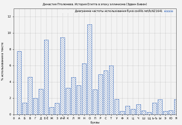 Диаграма использования букв книги № 621641: Династия Птолемеев. История Египта в эпоху эллинизма (Эдвин Бивен)