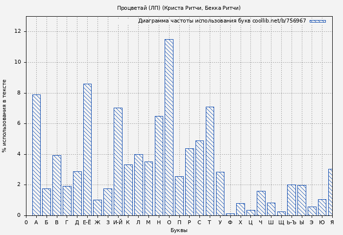 Диаграма использования букв книги № 756967: Процветай (ЛП) (Криста Ритчи)