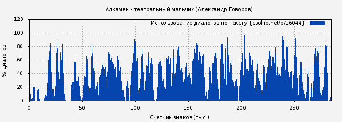 Использование диалогов по тексту книги № 16044: Алкамен - театральный мальчик (Александр Говоров)