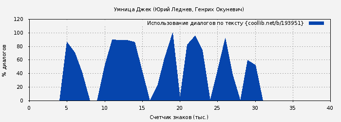 Использование диалогов по тексту книги № 193951: Умница Джек (Юрий Леднев)