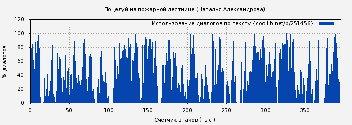 Использование диалогов по тексту книги № 251456: Поцелуй на пожарной лестнице (Наталья Александрова)