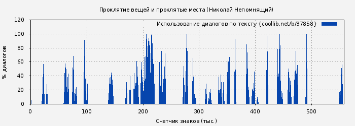 Использование диалогов по тексту книги № 37858: Проклятие вещей и проклятые места (Николай Непомнящий)
