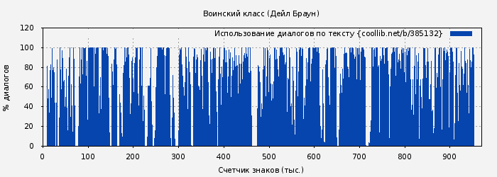 Использование диалогов по тексту книги № 385132: Воинский класс (Дейл Браун)