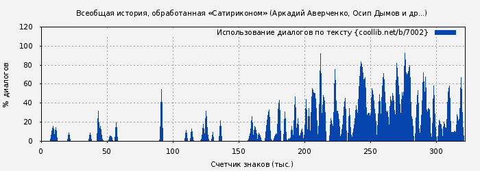 Использование диалогов по тексту книги № 7002: Всеобщая история, обработанная «Сатириконом» (Аркадий Аверченко)