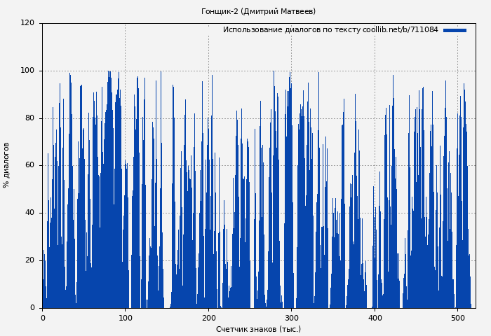 Использование диалогов по тексту книги № 711084: Гонщик-2 (Дмитрий Матвеев)