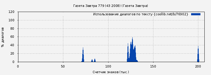 Использование диалогов по тексту книги № 76902: Газета Завтра 779 (43 2008) (Газета Завтра)