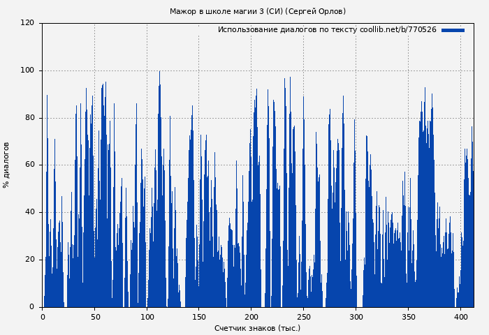 Использование диалогов по тексту книги № 770526: Мажор в школе магии 3 (СИ) (Сергей Орлов)