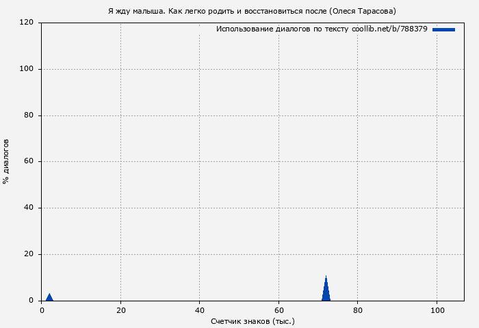 Использование диалогов по тексту книги № 788379: Я жду малыша. Как легко родить и восстановиться после (Олеся Тарасова)
