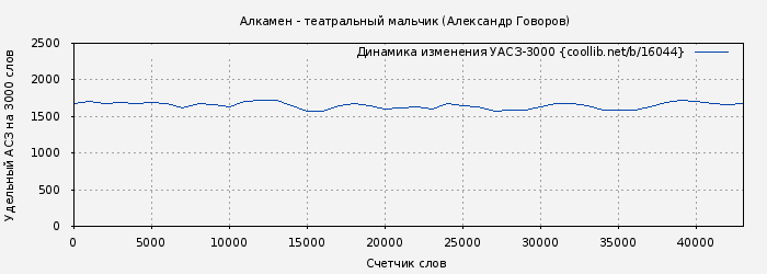 Удельный АСЗ-3000 книги № 16044: Алкамен - театральный мальчик (Александр Говоров)