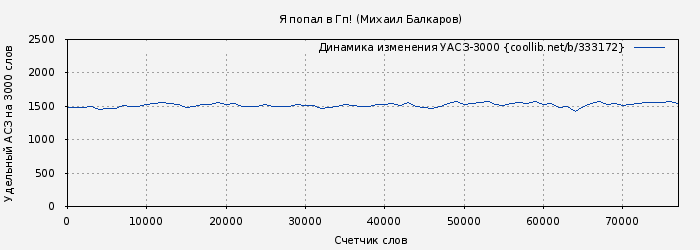 Удельный АСЗ-3000 книги № 333172: Я попал в Гп! (Михаил Балкаров)