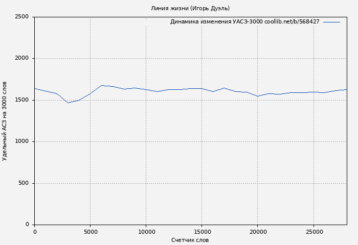 Удельный АСЗ-3000 книги № 568427: Линия жизни (Игорь Дуэль)