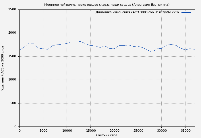 Удельный АСЗ-3000 книги № 612297: Мюонное нейтрино, пролетевшее сквозь наши сердца (Анастасия Евстюхина)
