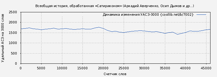 Удельный АСЗ-3000 книги № 7002: Всеобщая история, обработанная «Сатириконом» (Аркадий Аверченко)