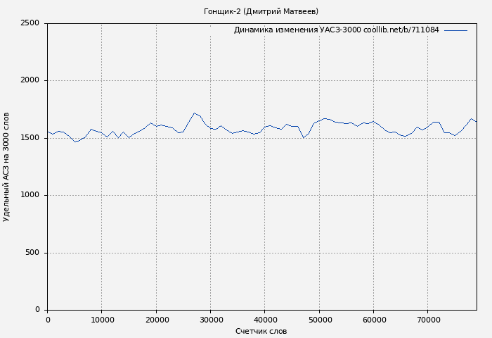 Удельный АСЗ-3000 книги № 711084: Гонщик-2 (Дмитрий Матвеев)