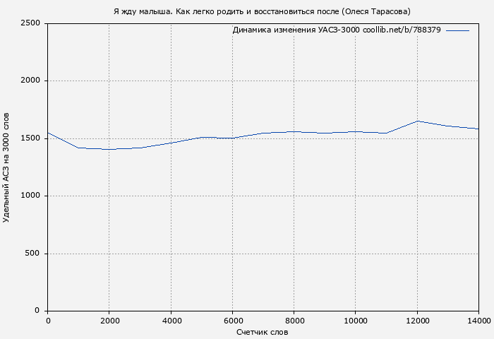 Удельный АСЗ-3000 книги № 788379: Я жду малыша. Как легко родить и восстановиться после (Олеся Тарасова)