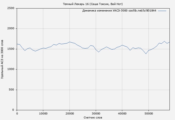 Удельный АСЗ-3000 книги № 801844: Темный Лекарь 16 (Саша Токсик)