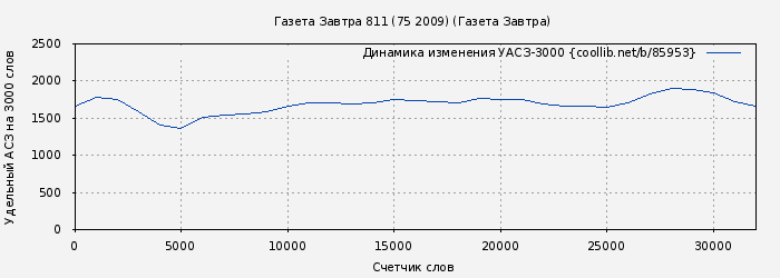 Удельный АСЗ-3000 книги № 85953: Газета Завтра 811 (75 2009) (Газета Завтра)