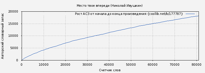 Рост АСЗ книги № 177787: Место твое впереди (Николай Ивушкин)