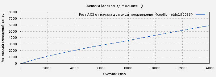 Рост АСЗ книги № 190096: Записки (Александр Мюлькиянц)