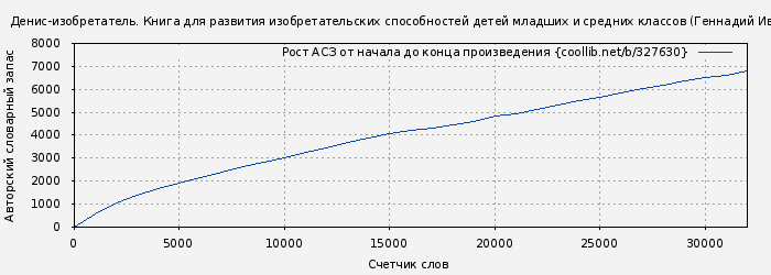 Рост АСЗ книги № 327630: Денис-изобретатель. Книга для развития изобретательских способностей детей младших и средних классов (Геннадий Иванов)