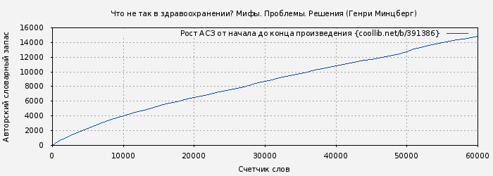Рост АСЗ книги № 391386: Что не так в здравоохранении? Мифы. Проблемы. Решения (Генри Минцберг)