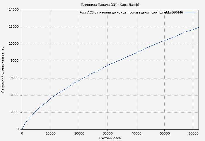 Рост АСЗ книги № 660446: Пленница Палача (СИ) (Кира Лафф)