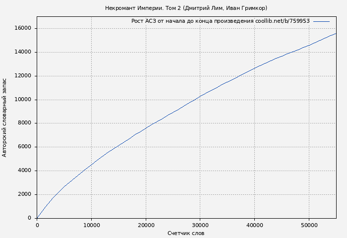 Рост АСЗ книги № 759953: Некромант Империи. Том 2 (Дмитрий Лим)