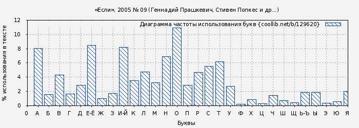Диаграма использования букв книги № 129620: «Если», 2005 № 09 (Геннадий Прашкевич)