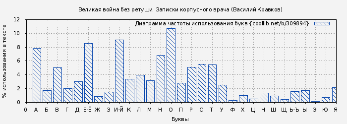 Диаграма использования букв книги № 309894: Великая война без ретуши. Записки корпусного врача (Василий Кравков)