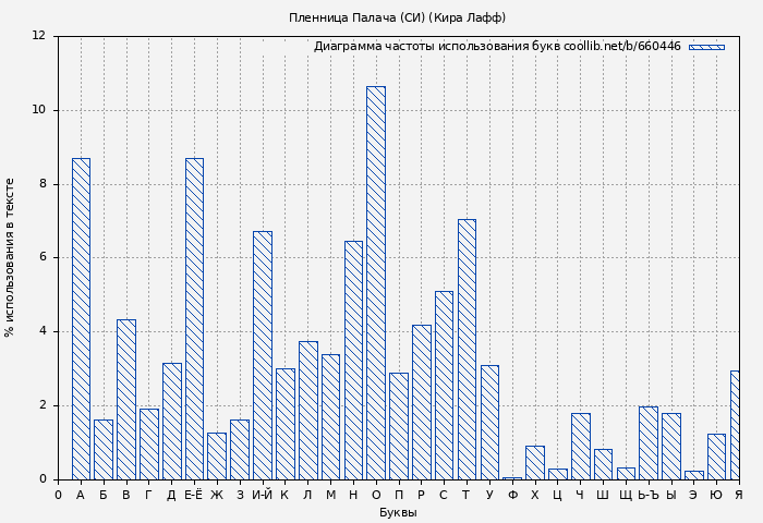 Диаграма использования букв книги № 660446: Пленница Палача (СИ) (Кира Лафф)
