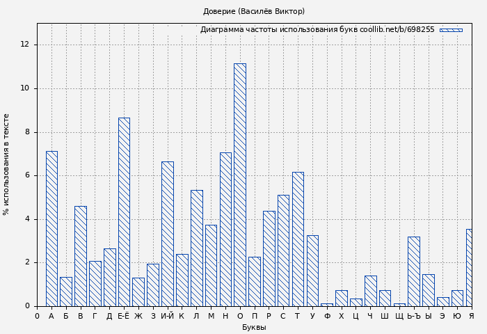 Диаграма использования букв книги № 698255: Доверие (Василёв Виктор)