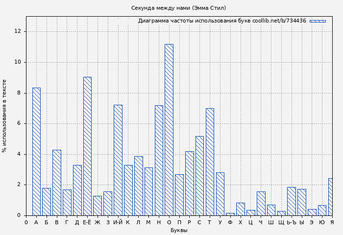 Диаграма использования букв книги № 734436: Секунда между нами (Эмма Стил)