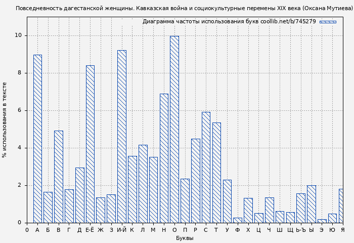 Диаграма использования букв книги № 745279: Повседневность дагестанской женщины. Кавказская война и социокультурные перемены XIX века (Оксана Мутиева)