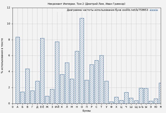 Диаграма использования букв книги № 759953: Некромант Империи. Том 2 (Дмитрий Лим)