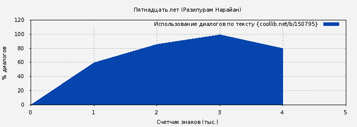Использование диалогов по тексту книги № 150795: Пятнадцать лет (Разипурам Нарайан)