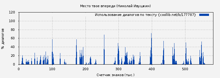 Использование диалогов по тексту книги № 177787: Место твое впереди (Николай Ивушкин)