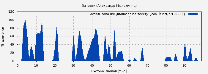 Использование диалогов по тексту книги № 190096: Записки (Александр Мюлькиянц)