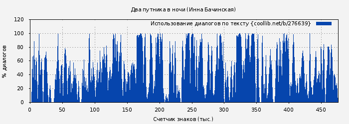 Использование диалогов по тексту книги № 276639: Два путника в ночи (Инна Бачинская)