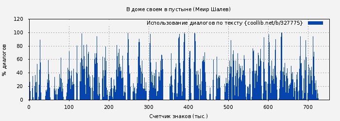 Использование диалогов по тексту книги № 327775: В доме своем в пустыне (Меир Шалев)